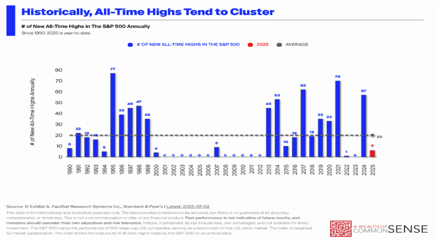 Chart from Ben Carlson showing the clustering of new highs in bunches
