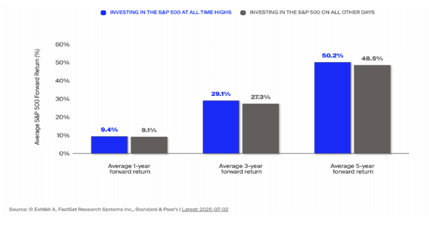 Chart from Ben Carlson, the average 1, 3, and 5 year return in stocks since 1950 