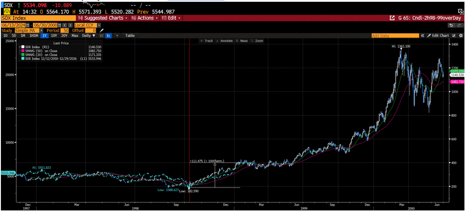 Overlay of the SOX semi index in 1998 and now