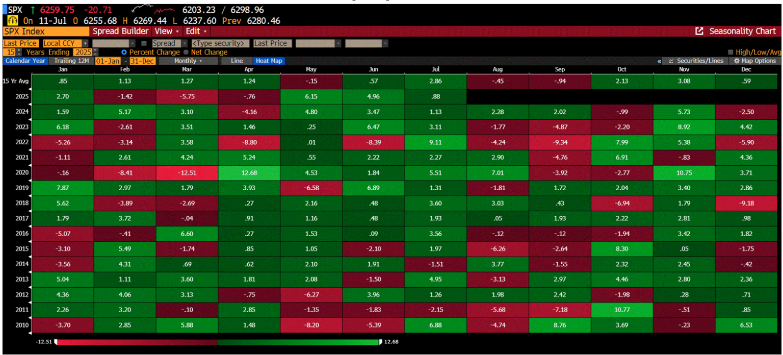 This data is from Bberg, but most data sources should show the same thing. Histprically, July is the second best month of the year for stock returns, lagging behind only November. 