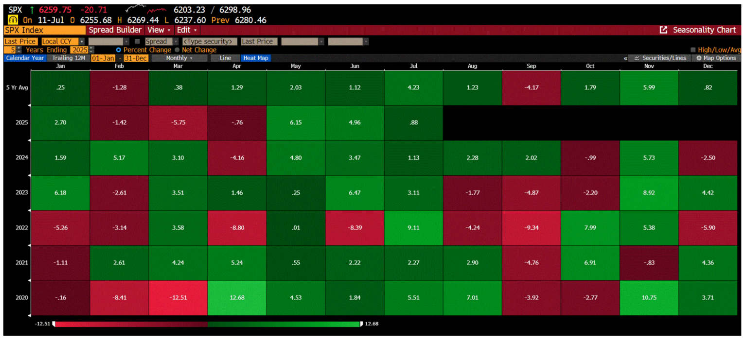 Here's the same seasinality chart using only the last 5 years from Covid on