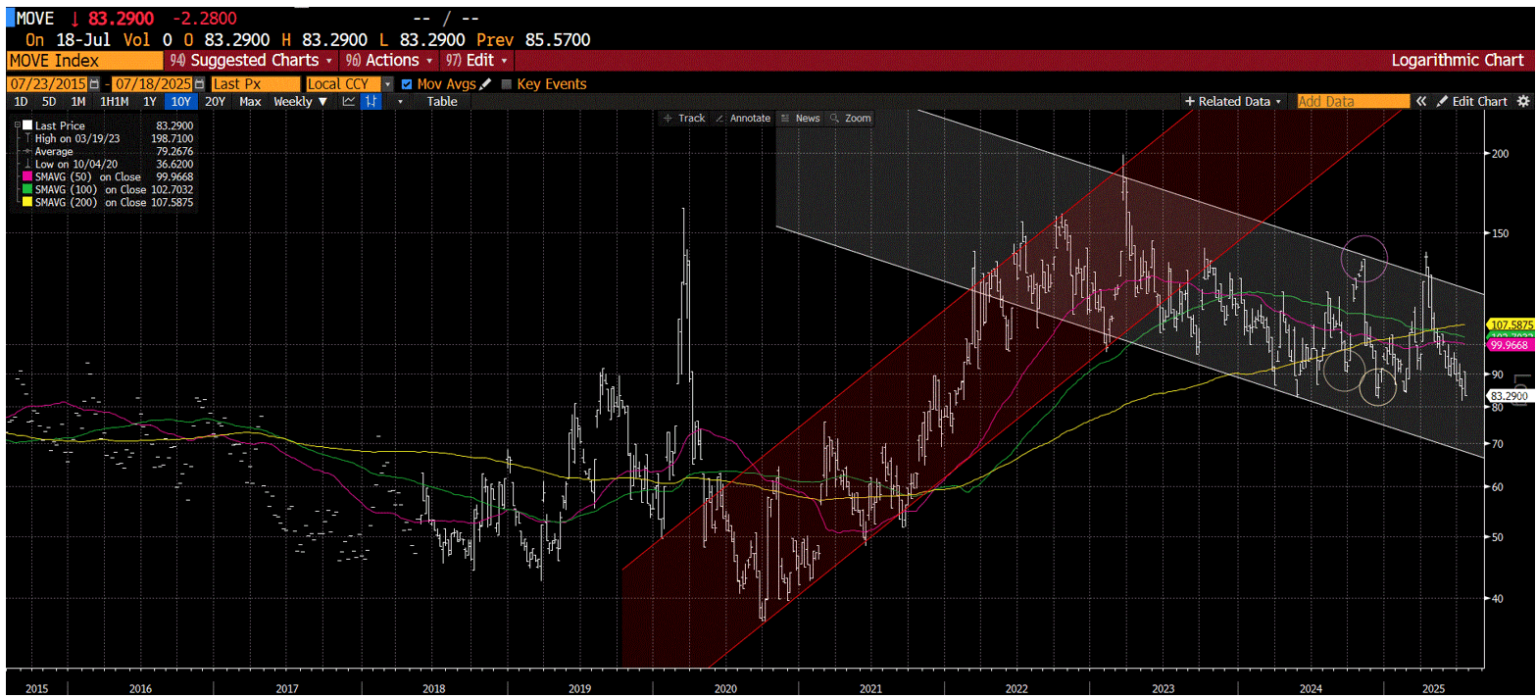 Chart of the MOVE Index