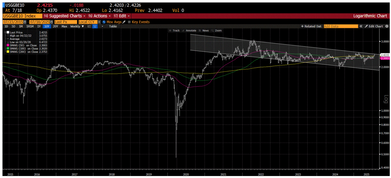 Charts of the longer term 10 year inflation BE rate