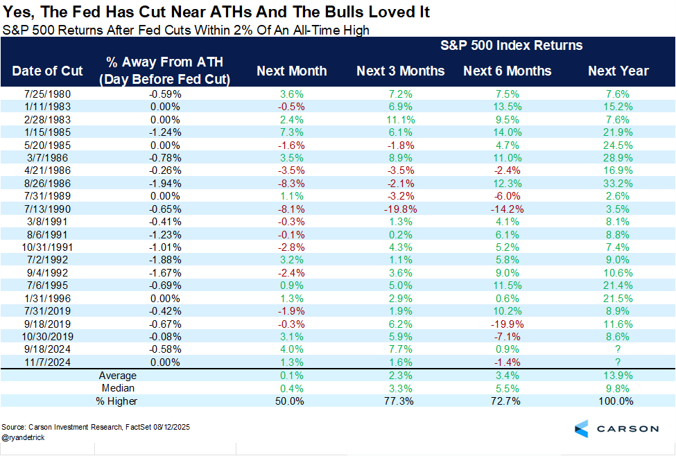 Data chart from Carson Group showing that when the Fed cuts rates while stocks are near record highs, the S&P 500 posted positive returns 23 out of 23 times over the next year.