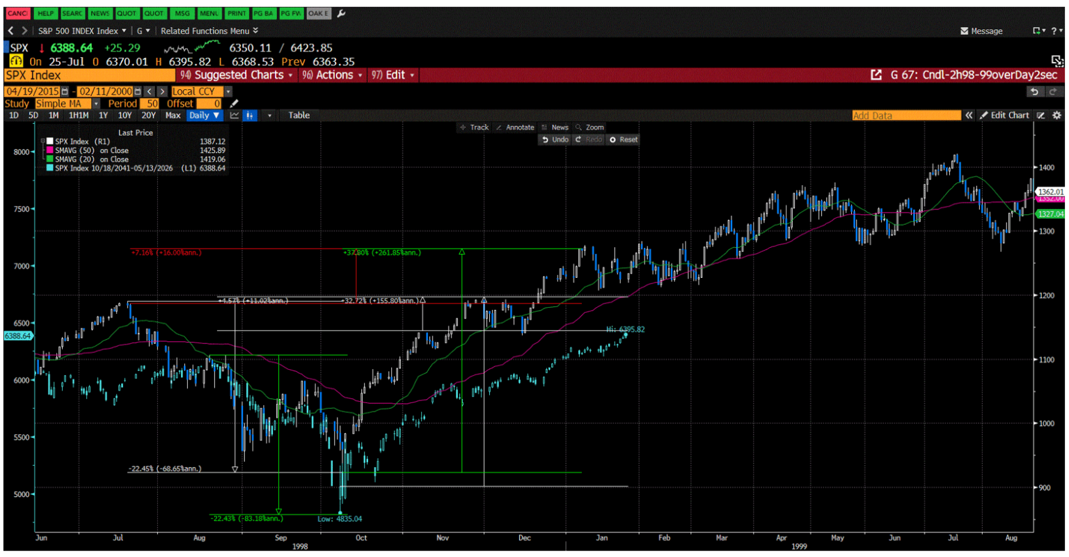 Overlay of the SP500 during the dot.com run in 1988-2000 and now.