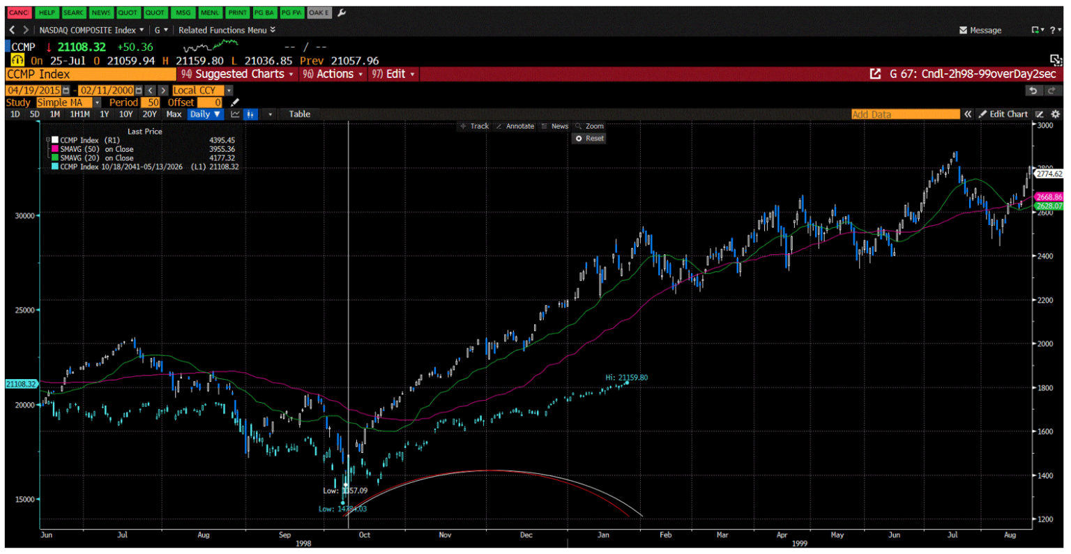 historic overlay of the NASDAQ composite during Dot.com and currently