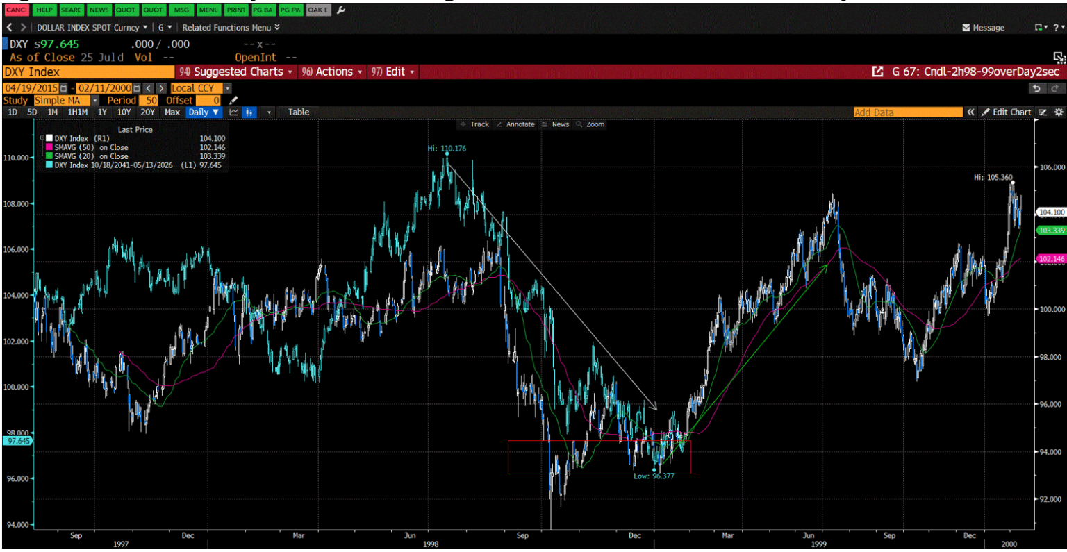 The same historic overlay of the Dollar index, the DXY