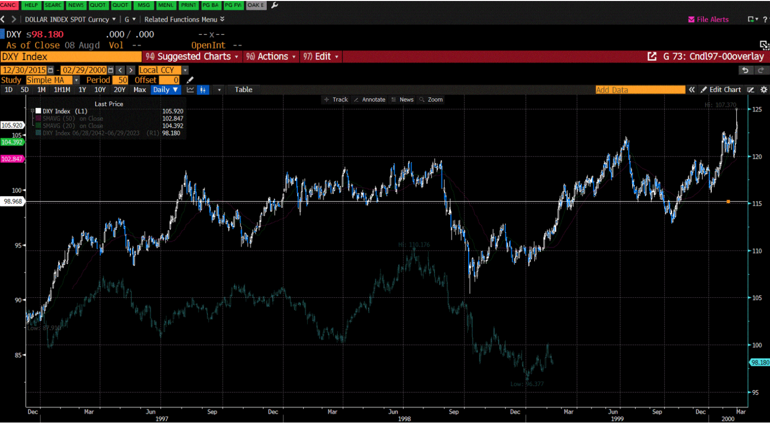 The dollar index overlay