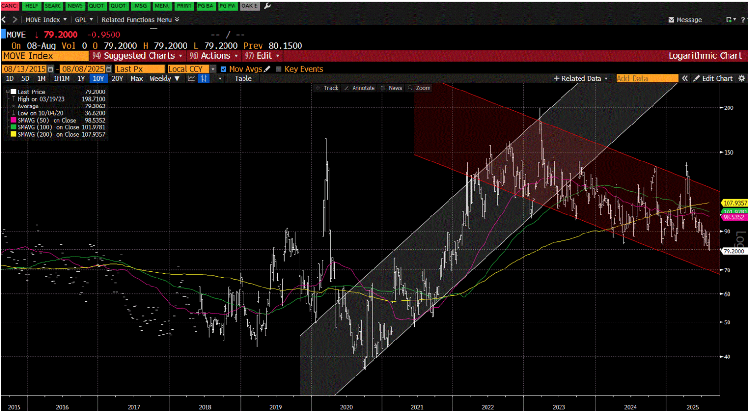 Chart of the MOVE Index