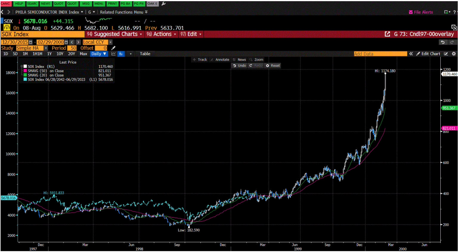 Historic overlay of the Sox semiconductor index during Dot.com and currently