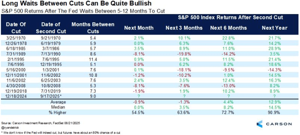 Historical chart showing S&P 500 performance after Federal Reserve pauses of 5–12 months, with 10 of 11 periods delivering positive returns averaging around 12–14% over the following year.