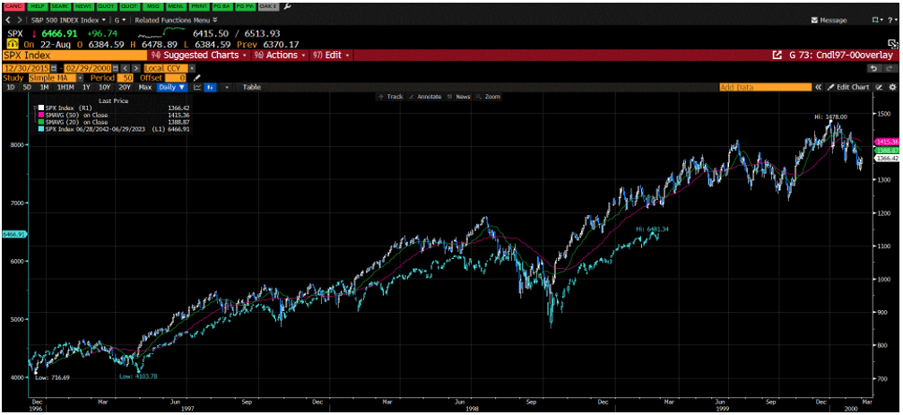 Overlay chart comparing the S&P 500 during the late 1990s dot-com cycle to the current market, showing an almost identical price pattern and timing.