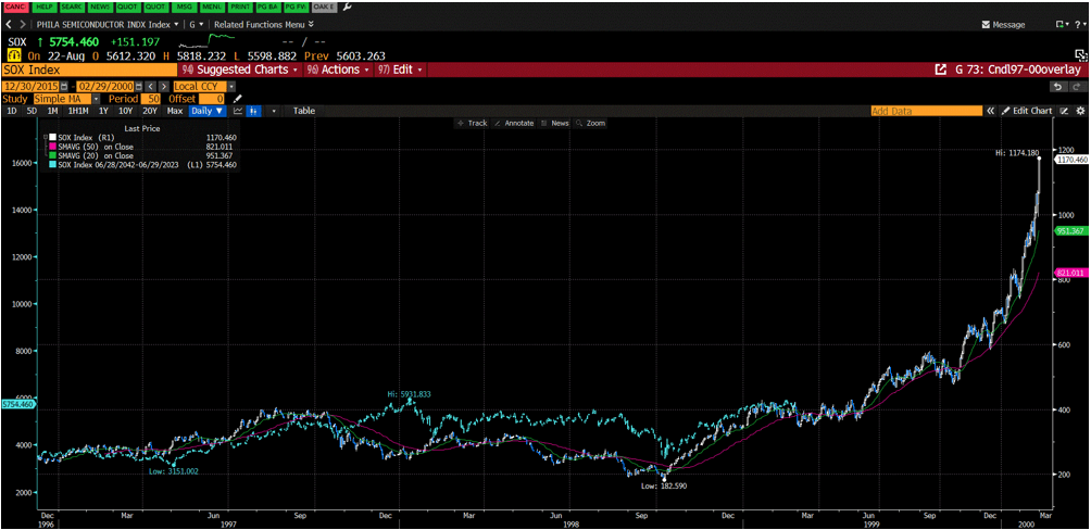 Overlay chart of the SOX semiconductor index during the dot-com boom versus today, highlighting a strikingly similar upward trajectory and timing.