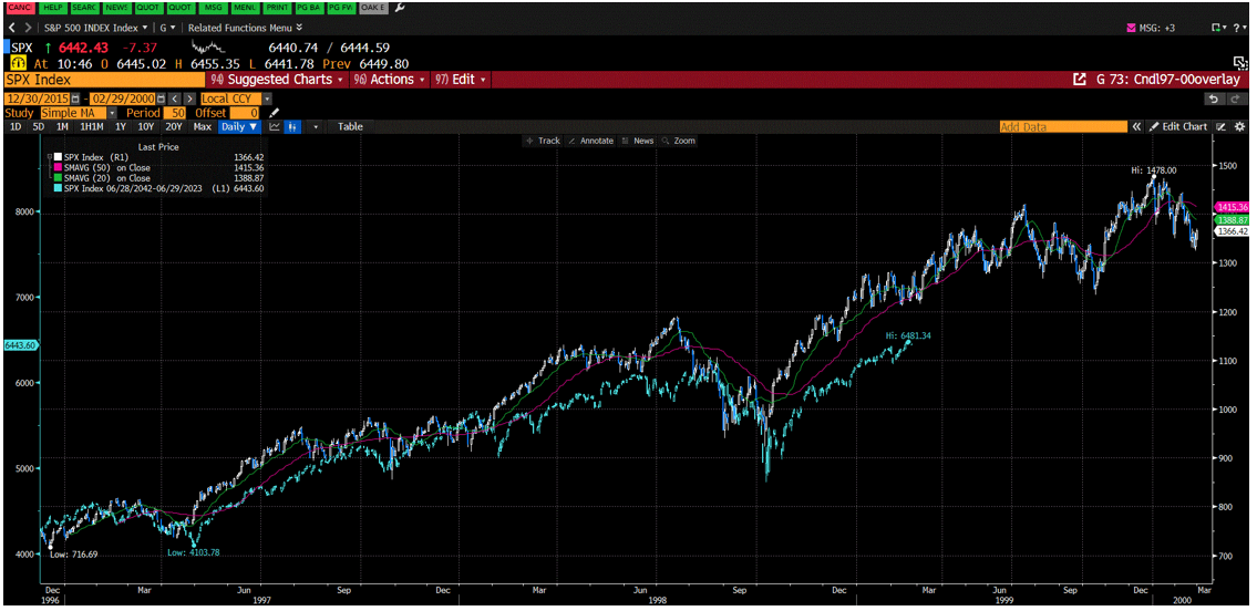 Chart comparing the S&P 500 during the late 1990s Dot-com rally to the 2025 market, showing near-identical timing and magnitude of a V-bottom recovery and subsequent price action