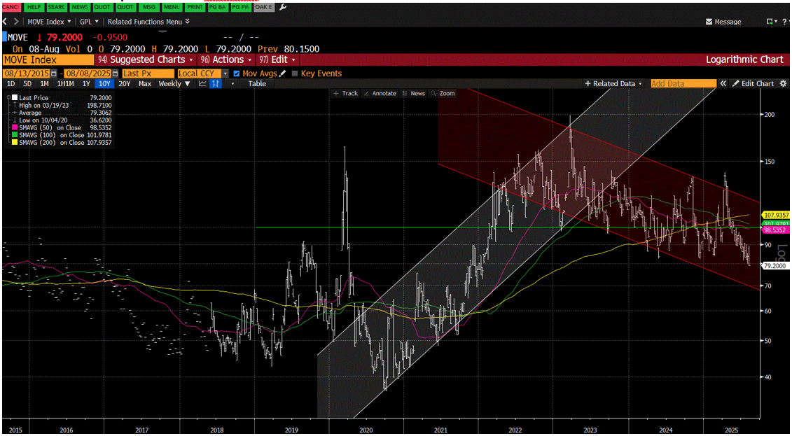 Graph showing the MOVE index trending lower in 2025, highlighting declining bond market volatility despite fears of rising interest rates.
