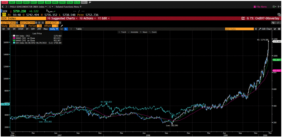 Chart overlaying the SOX semiconductor index during the Dot-com era against the current 2025 trend, illustrating nearly identical price patterns and corrections.
