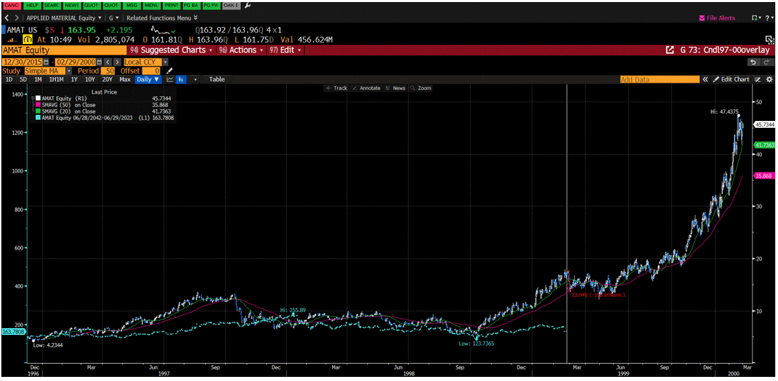 Graph comparing Applied Materials (AMAT) stock performance during the Dot-com period with its 2025 price drop of over 20%, showing a striking historical parallel.