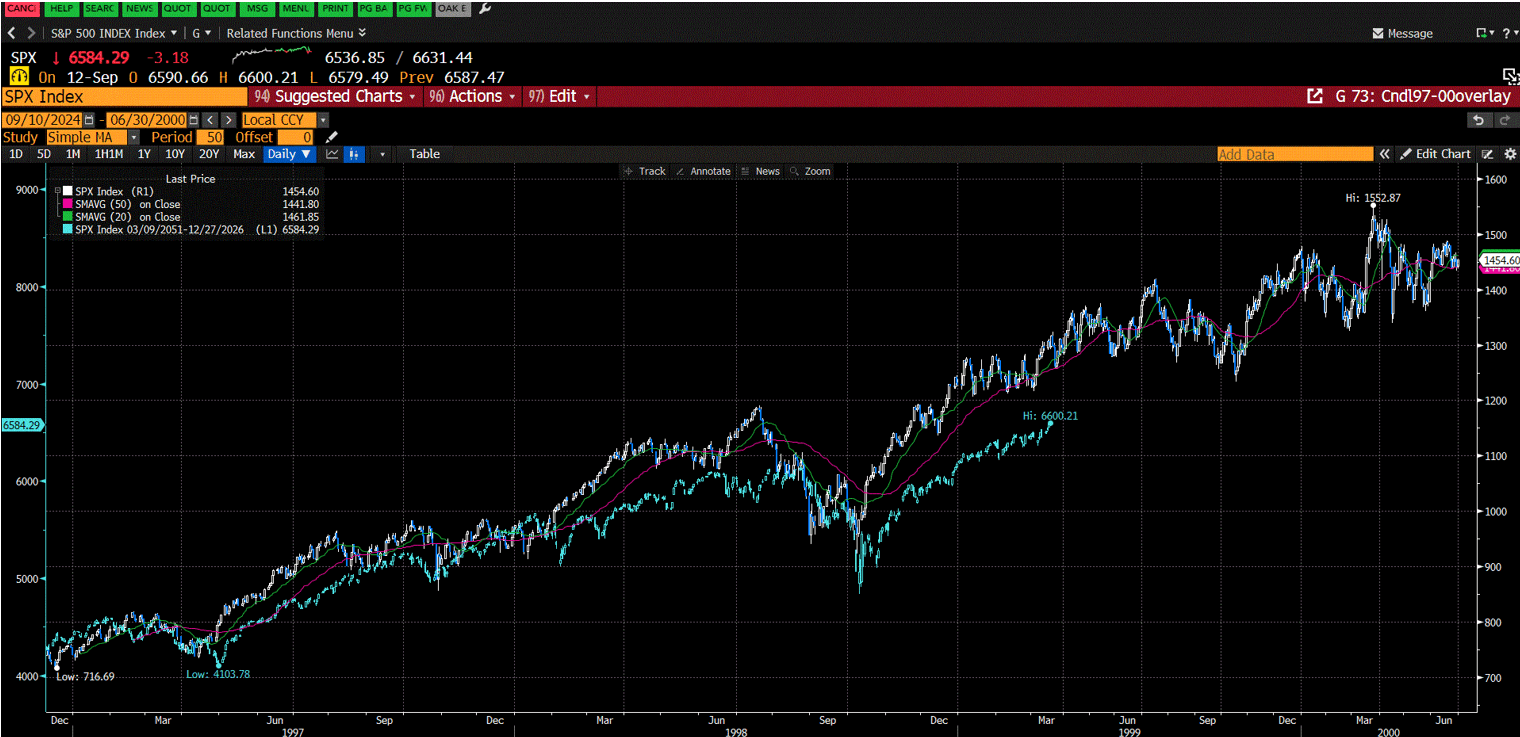 Line chart comparing S&P 500 performance during the Dotcom era (1997–2000) with current AI-driven rally beginning in late 2023, showing near-identical V-bottom recovery patterns. Source: Bloomberg