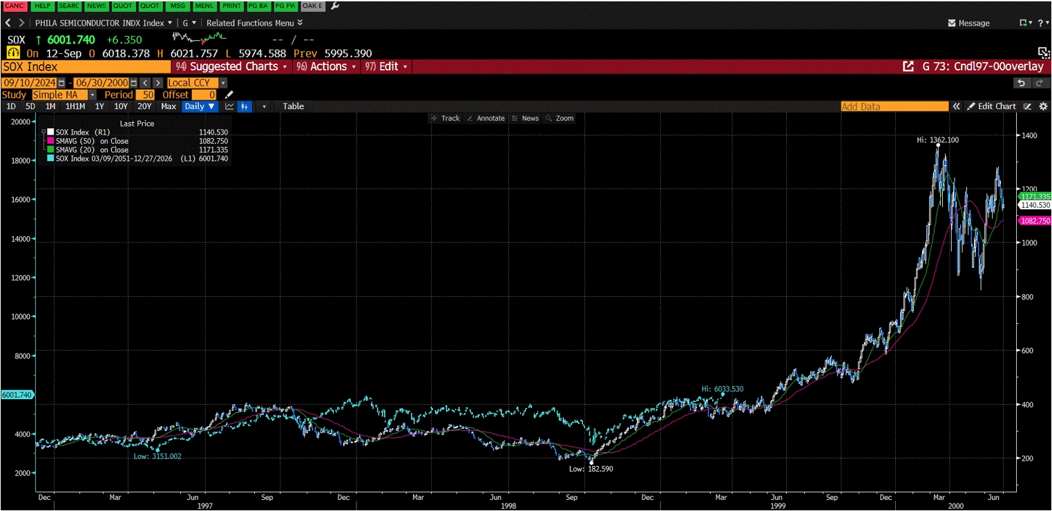 Performance chart of the Semiconductor SOX Index highlighting cyclical growth trends and parallels between Dotcom and AI-driven cycles. Source: Bloomberg