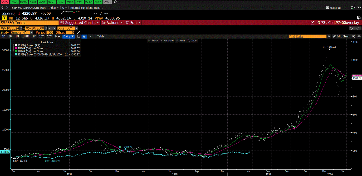 Line chart of semiconductor equipment stocks like ASML, Lam Research, and KLA, showing cyclical lagging performance and potential breakout historically tied to late-stage growth. Source: Bloomberg