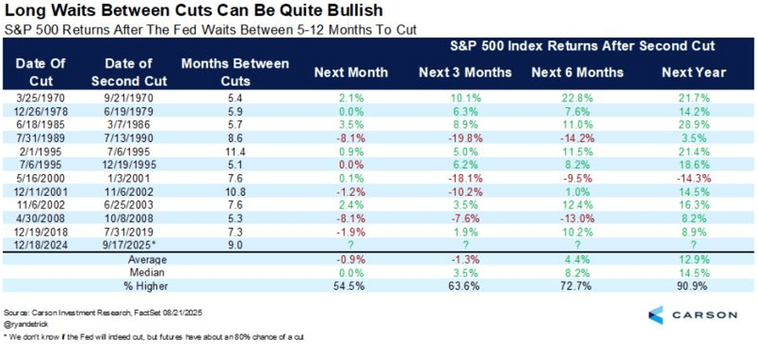 Historical chart showing S&P 500 performance after Federal Reserve rate pauses lasting 5 to 12 months, with average +12.9% and median +14.5% returns one year later. Source: Carson Investment Research