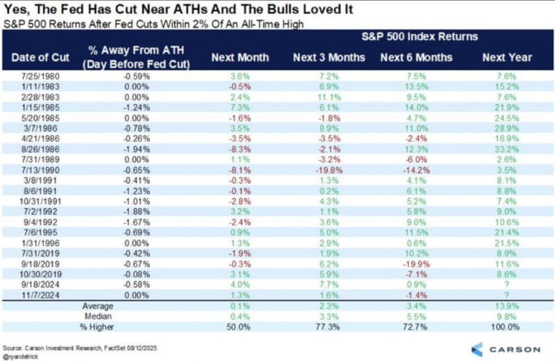 Data visualization from Carson Group showing that when the Fed cuts rates near stock market all-time highs, the S&P 500 was higher one year later in all 23 out of 23 cases. Source: Carson Investment Research