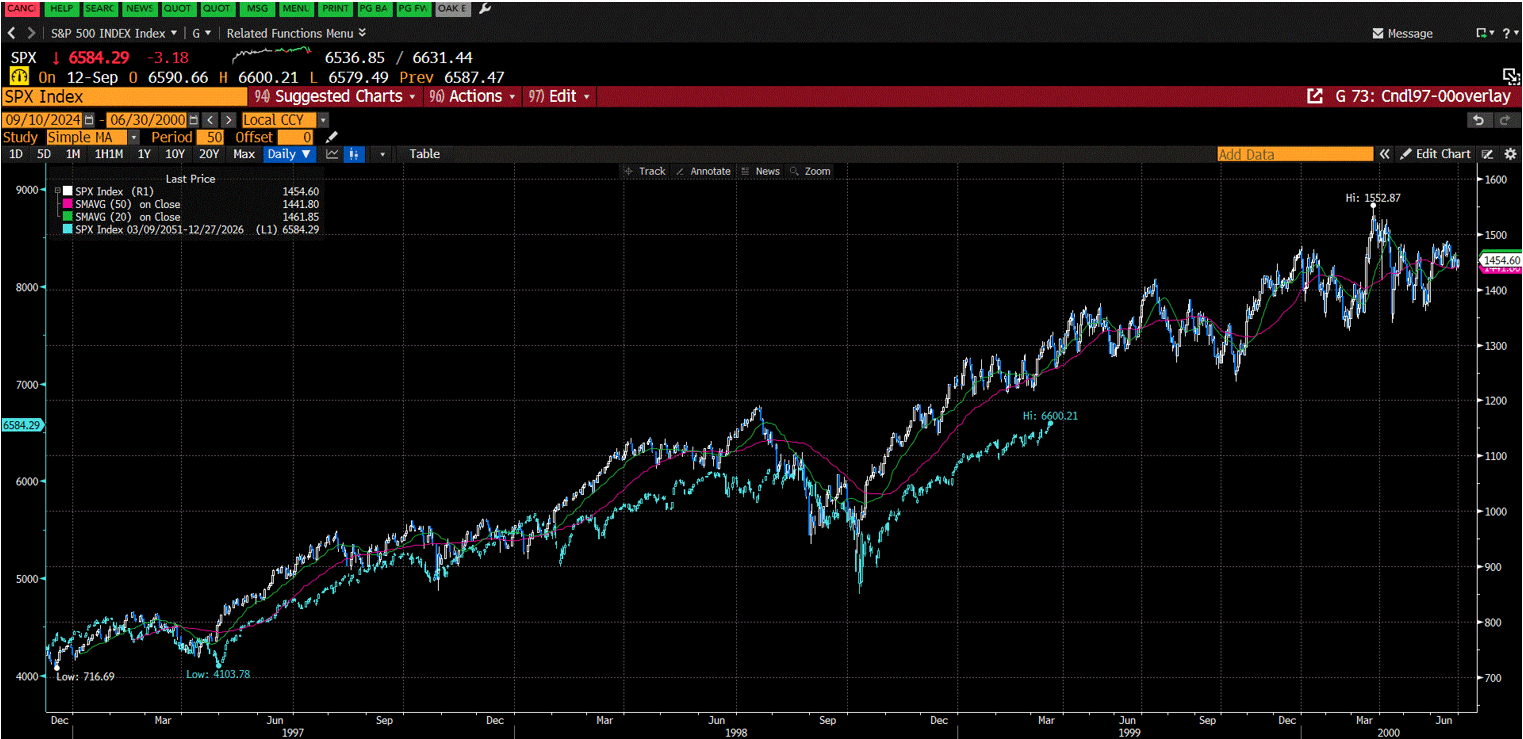 Updated overlay chart of the S&P 500 showing current 2025 market path almost perfectly mirroring the late 1990s Dotcom bull market week by week. Source: Bloomberg