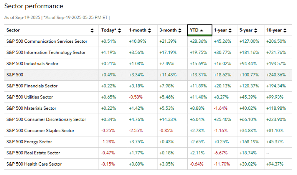 Bar chart showing S&P 500 sector performance year-to-date. Technology, communication services, financials, international equities, and alternative energy sectors appear as top gainers. Traditional energy and some consumer sectors show weaker or negative performance. Source: Fidelity Sector Table