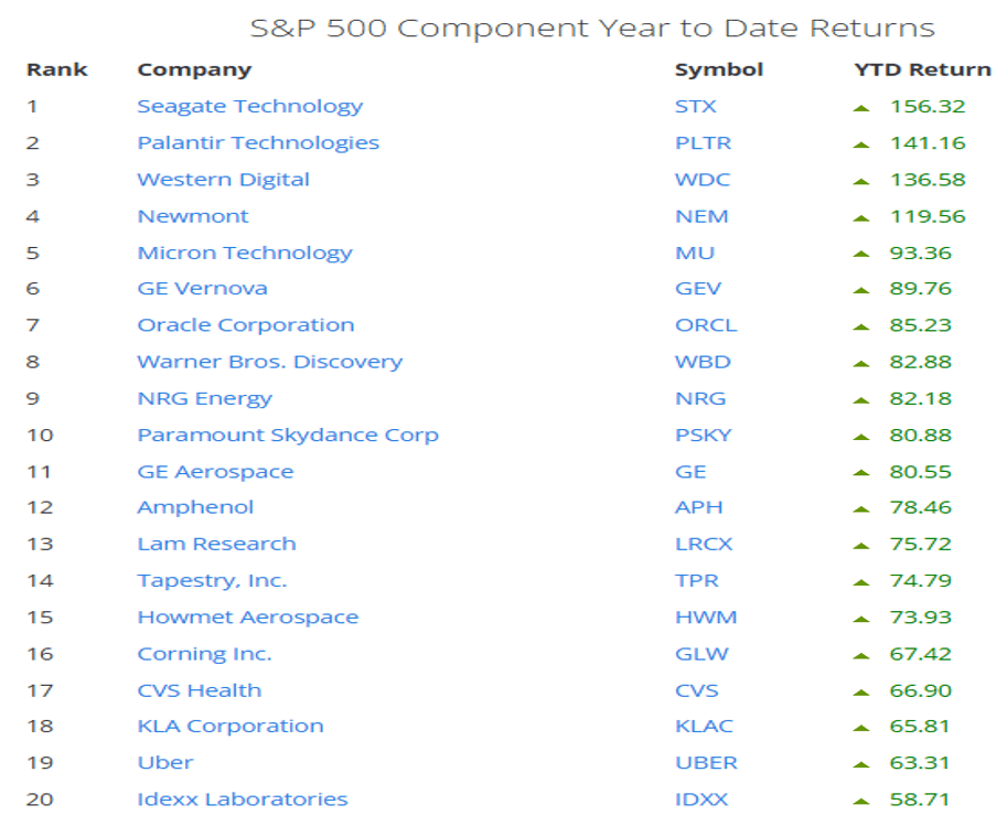 Table ranking the top 20 best-performing stocks in the S&P 500 year-to-date. Many are technology, semiconductor, and alternative energy names, with several starting the year at lower valuations before accelerating with AI-related demand. Source: Bloomberg