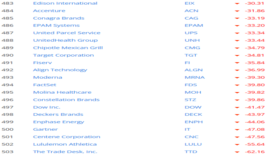 Table or bar chart ranking the 30 lowest-performing S&P 500 stocks year-to-date. Many are consumer-focused names—restaurants, retail, and fashion—along with companies perceived as “AI losers” or those affected by tariffs and slowing demand. Source: Bloomberg