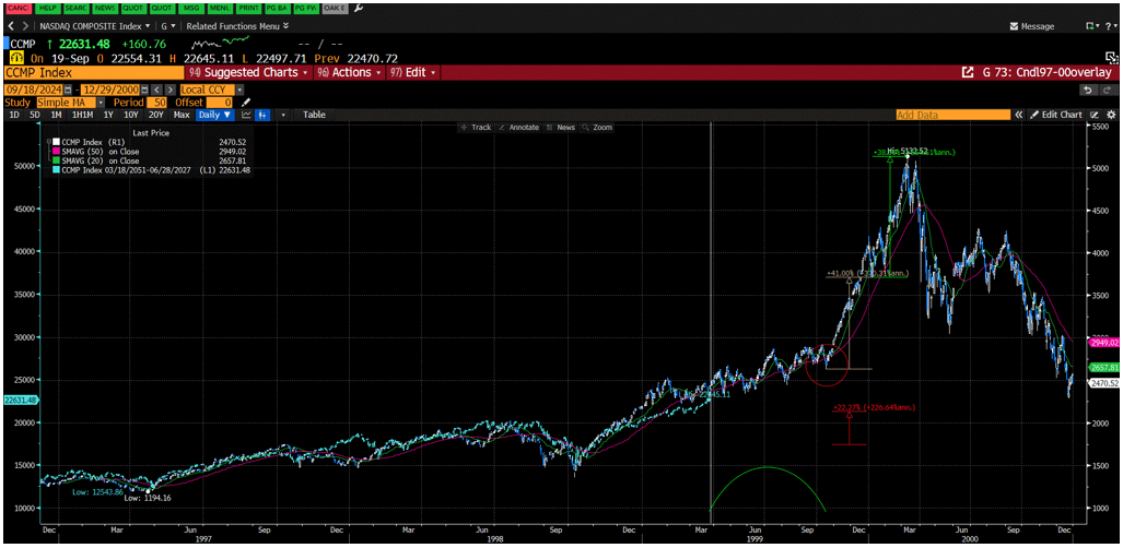 Line chart overlaying the NASDAQ Composite during the Dotcom cycle (1998–2000) with the current AI buildout cycle starting in 2023. The historical line shows a steady climb followed by a parabolic surge in tech, while the current line mirrors a similar upward slope with choppiness expected before potential acceleration. Source: Bloomberg