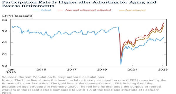 adjusting for aging and excess retirements