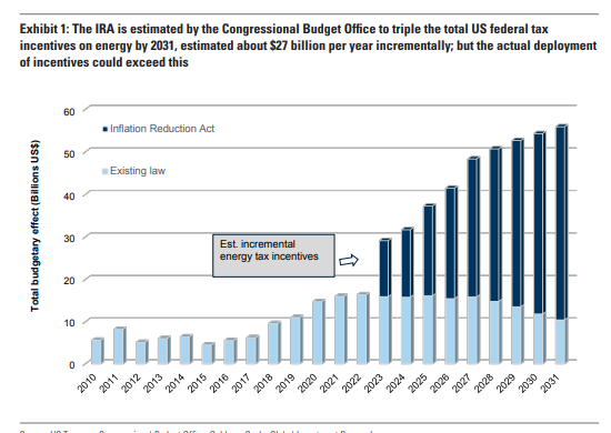 Est. incremental enbergy tax incentives