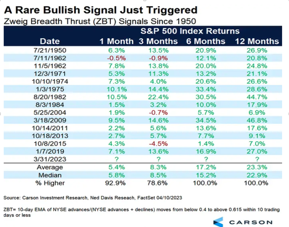 A Bullish Signal Just Triggered Table