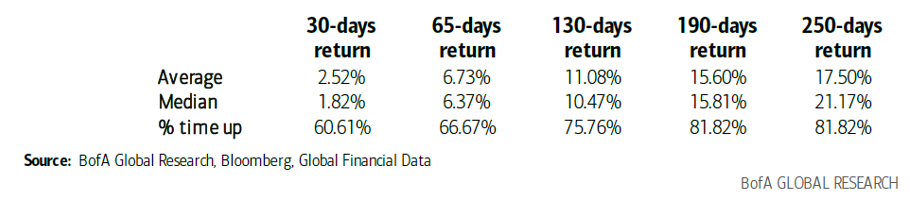 According to Merrill Lynch, over the 34-prior occurrence since 1930, the S&P 500 has traded higher 82% of the time over the next 250 trading days with an average return of +17.5% and a median return of +21.2%. 