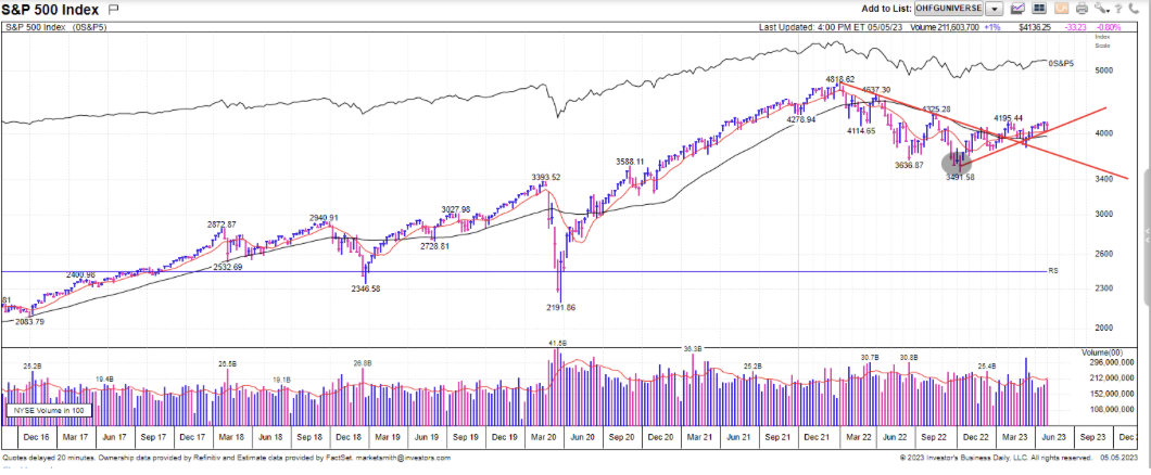Stock Talk Chart 4, S&P 500 Weekly