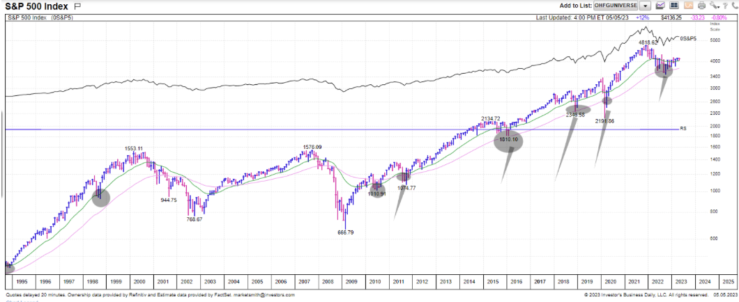 Stock Talk Chart 5, S&P 500 Yearly