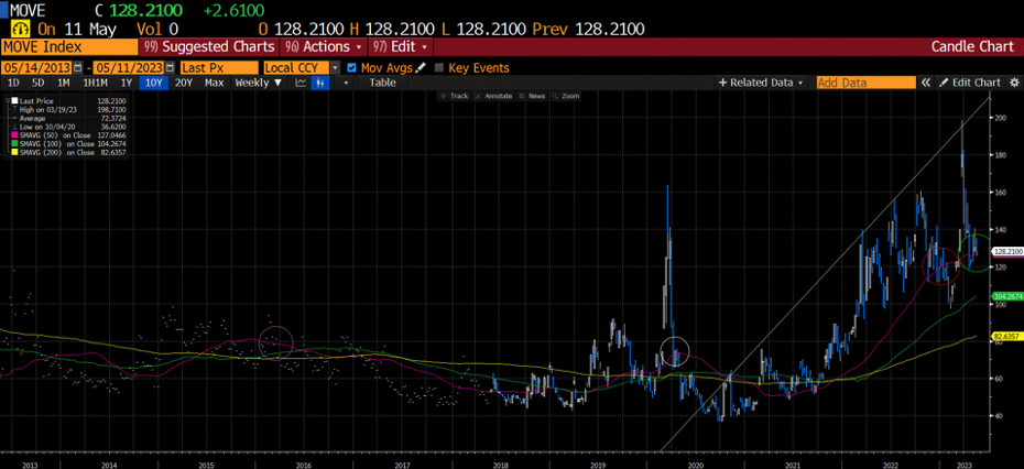 Stock Talk Bloomberg Chart 5-19-2023