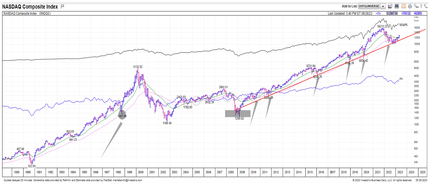 NASDAQ Composite Index Chart, Stock Talk 6-9-2023