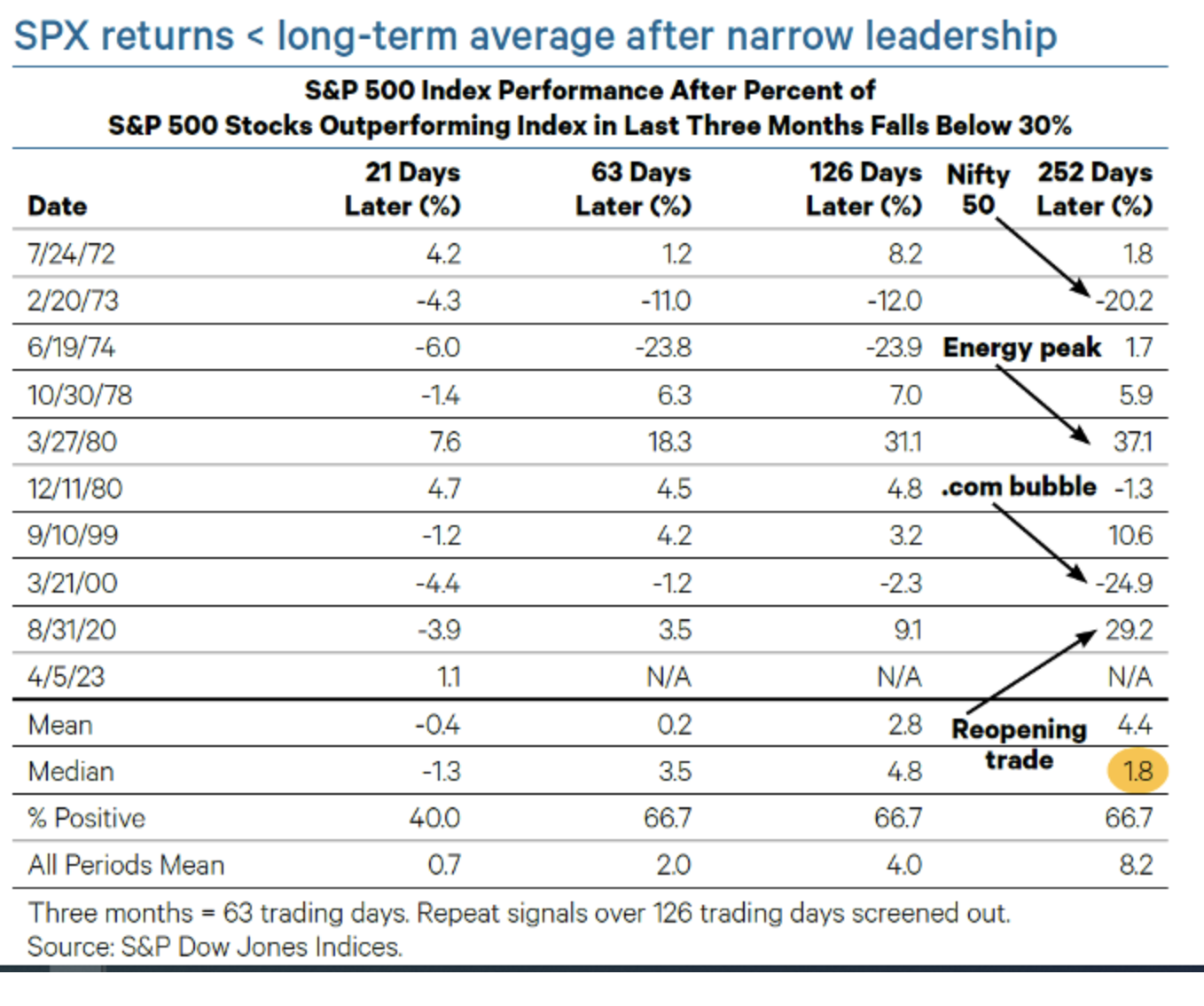 SPX returns < long-term average after narrow leadership