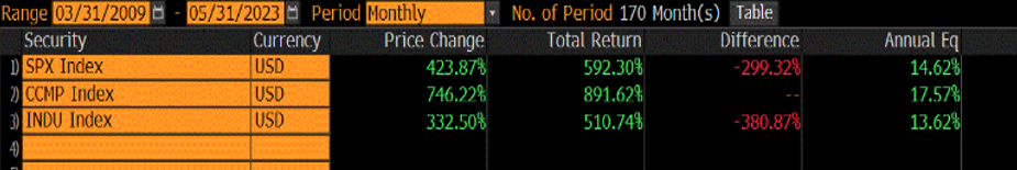 Here’s a comparison of the price return, total return, and annualized return of each of these indexes since the end of the Great Financial Crisis in 2nd quarter of 2009.