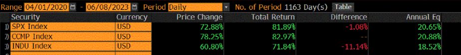 So lets shrink this holding period to the returns since the Covid lows in the early 2nd quarter of 2020. So now we are only looking at the last 3 years. Here those returns are. 