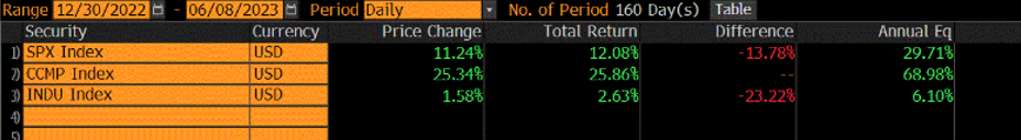 You decided to alter your longer-term asset mix within your equity bucket. Sell growth and buy value. So, how’s that looking in 2023? Pretty poor year to date. Here are those returns.