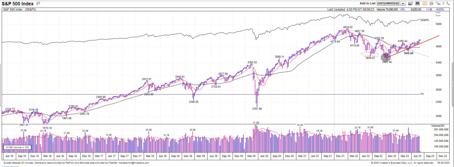 Weekly SP500 Chart 6-9-2023 Stock Talk