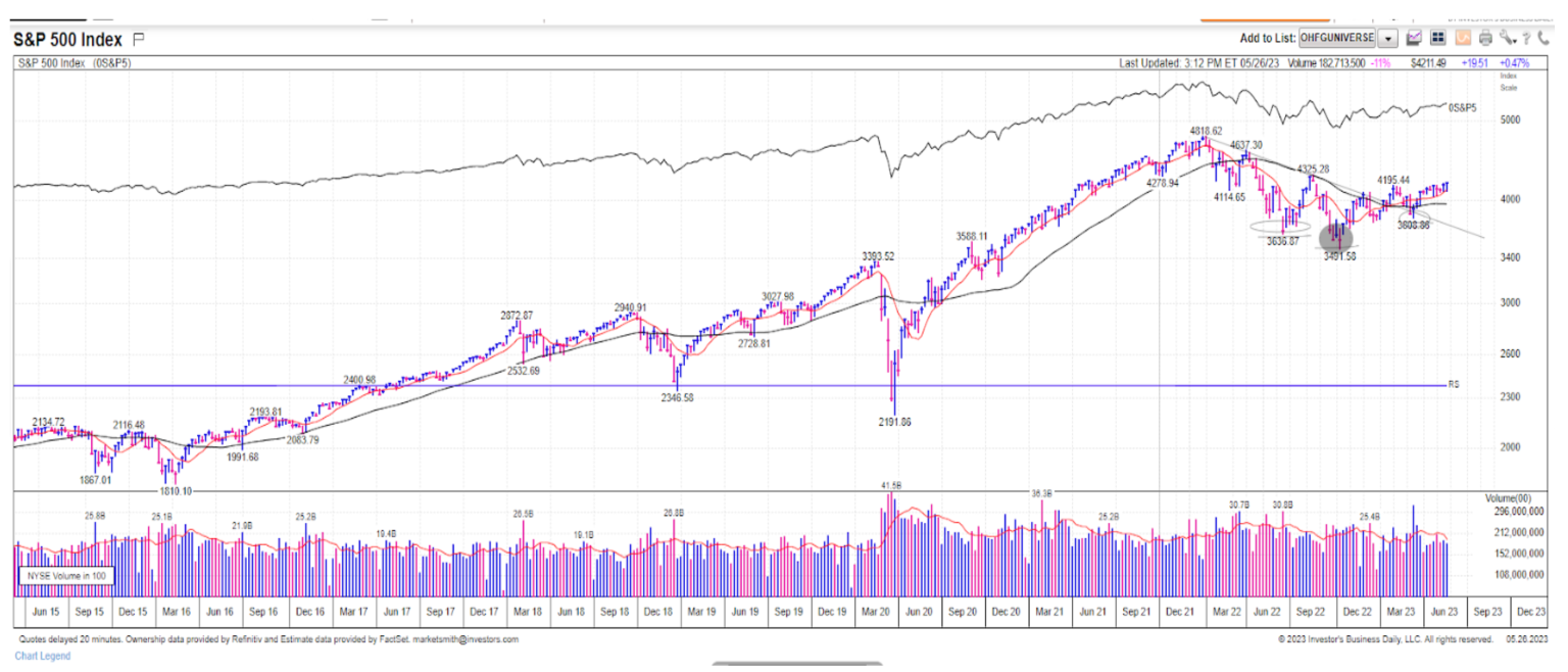Stock Talk Chart 1 6-2-2023