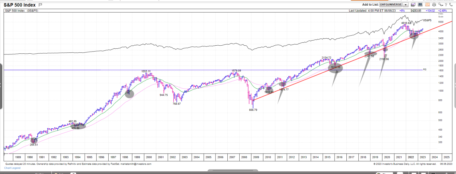 SP500 Monthly Chart, 6-9-2023 Stock Talk