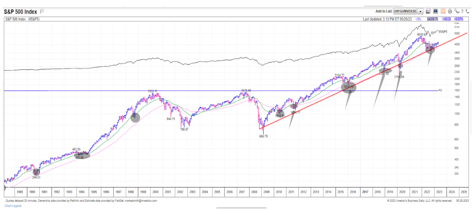 Stock Talk Chart 2 - 6-2-2023
