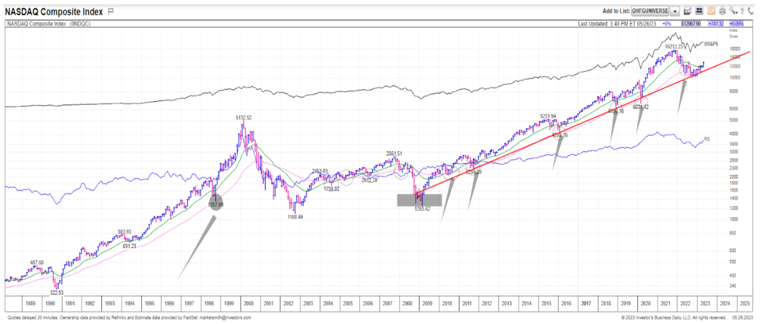 Stock Talk Chart 3 - 6-2-2023