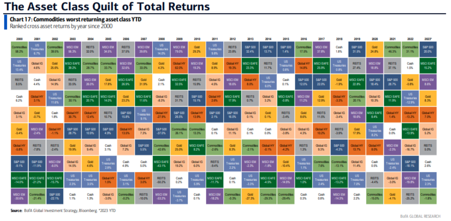 The asset class quilt of total returns