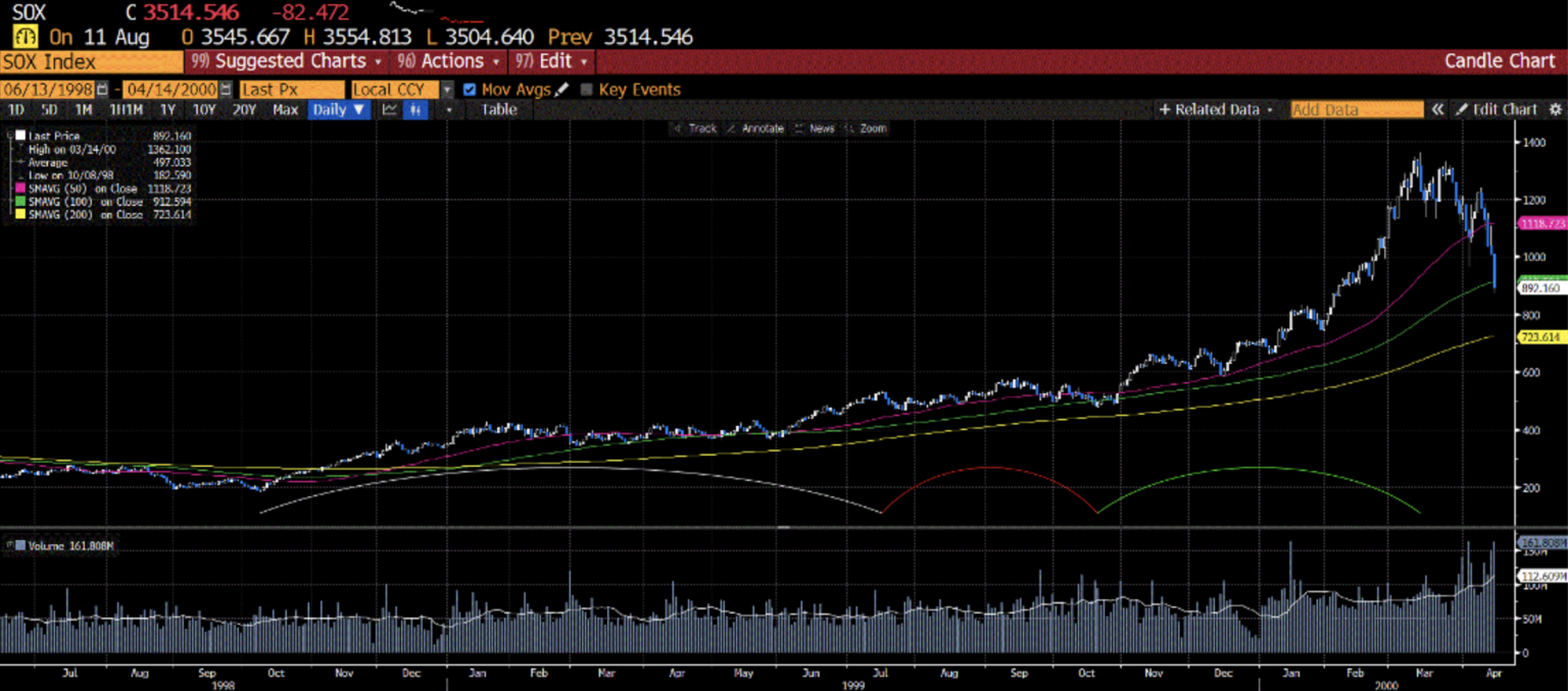 SOX semiconductor index in 1998